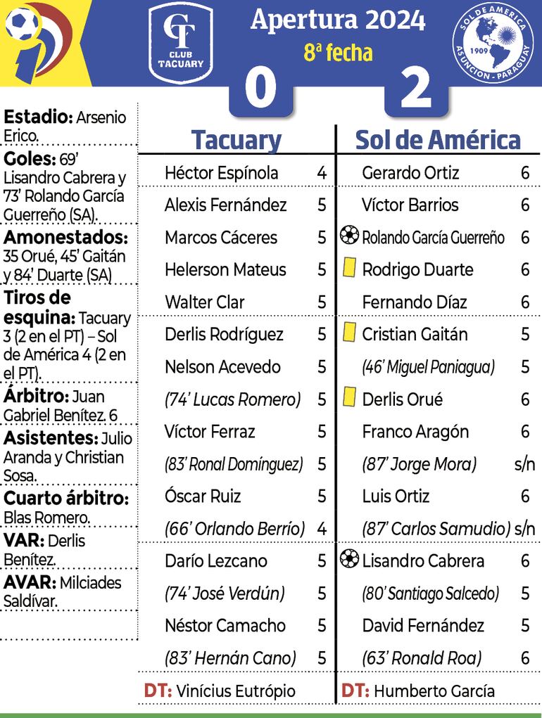 Detalles del encuentro entre Tacuary y Sol de América celebrado ayer en La Visera.