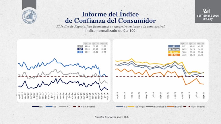 Índice de Confianza del Consumidor (ICC)