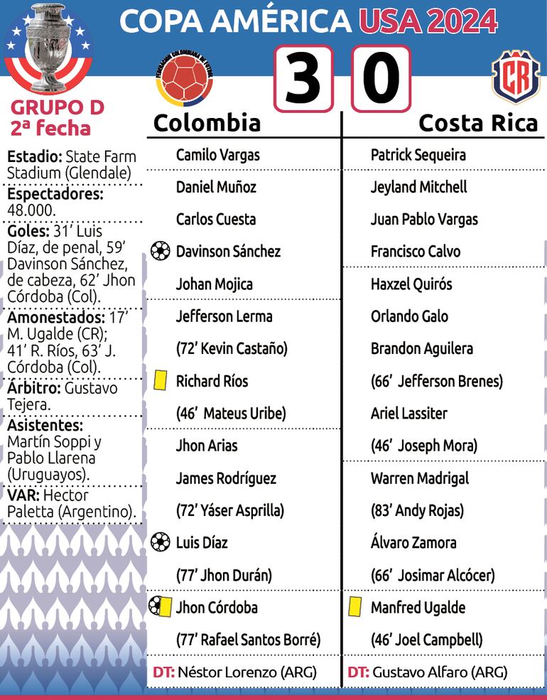 Detalles del encuentro entre Colombia y Costa Rica, por la segunda fecha del Grupo D de la Copa América.