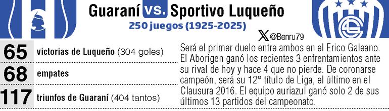 Antecedentes del duelo entre Guaraní y Sportivo Luqueño.