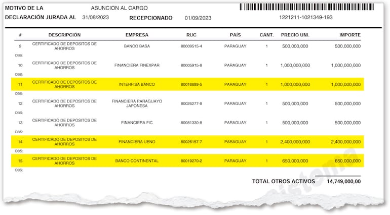 Declaración jurada del mandatario al 31/08/2023, quince días después de asumir el cargo.