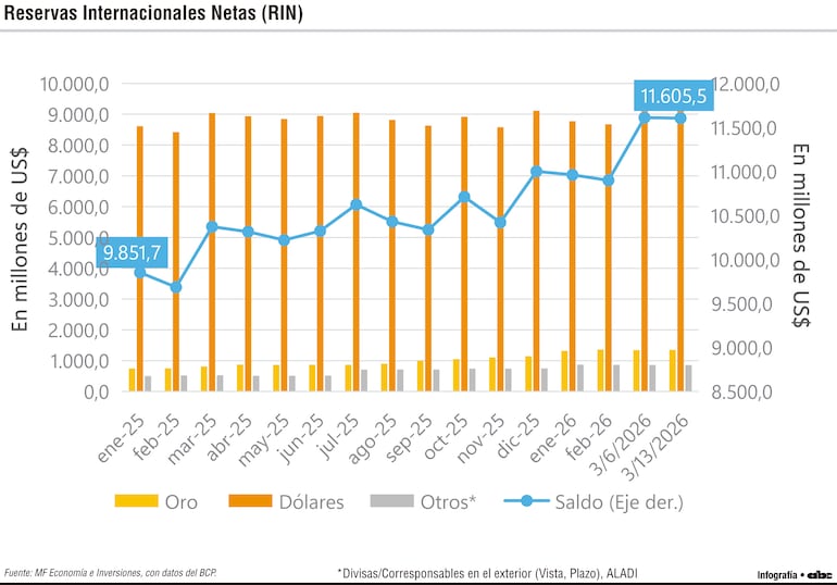 Reservas Internacionales Netas (RIN)