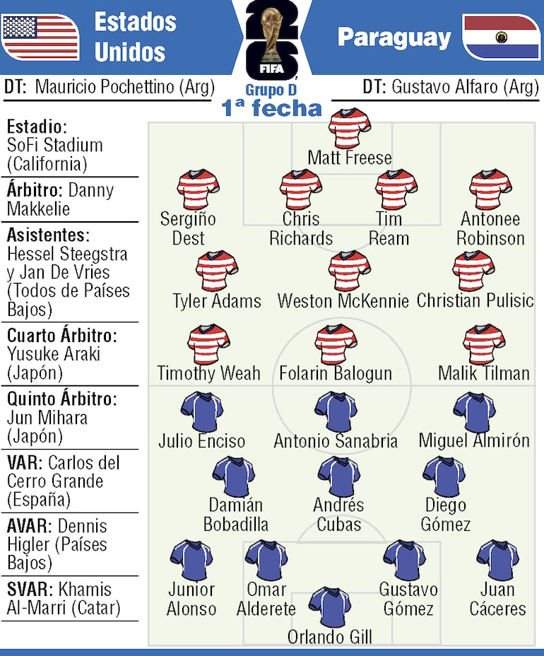 Probables equipos, árbitros y detalles del duelo que sostendrán Estados Unidos y Paraguay, por la primera fecha del Grupo D del Mundial 2026.