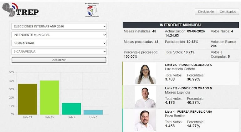 La concejal municipal Luz Cañete (HC), hija del intendente Luciano Cañete (HC), habría sido afectada por el voto castigo en las últimas elecciones.