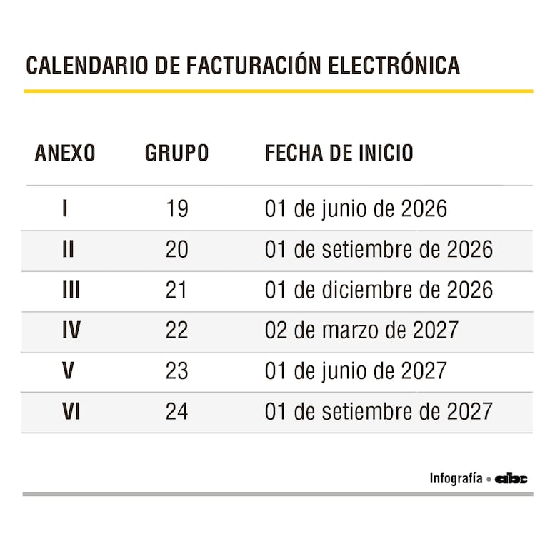 La DNIT presentó nuevo calendario de facturación electrónica.