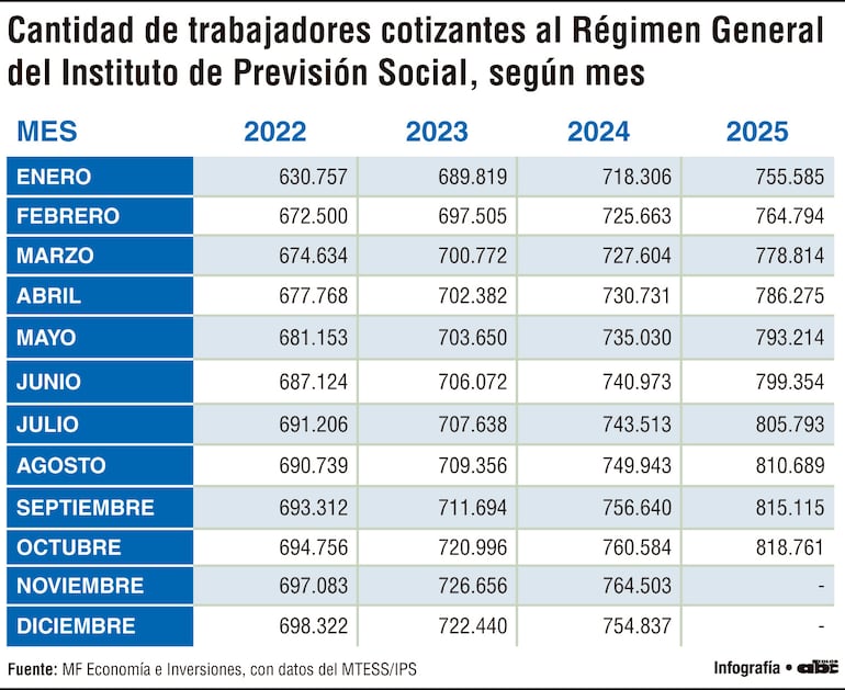 Cantidad de trabajadores cotizantes al Régimen General del Instituto de Previsión Social, según mes