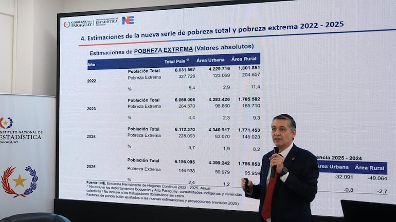 ABC Color, Paraguay, (Pobreza Monetaria), Instituto Nacional de Estadística
El Director del INE Iván Ojeda presentó esta mañana los datos de pobreza monetaria correspondiente al año 2025