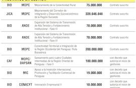 Contratos de préstamos para aprobación legislativa