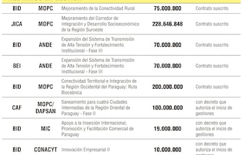 Contratos de préstamos para aprobación legislativa