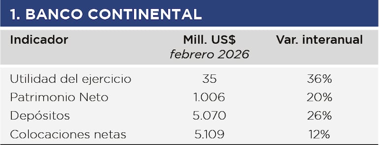 Banco Continental, febrero 2026.
