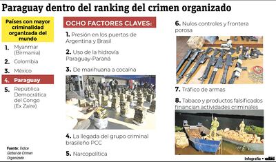 Crimen Organizado en Paraguay. Infografía.