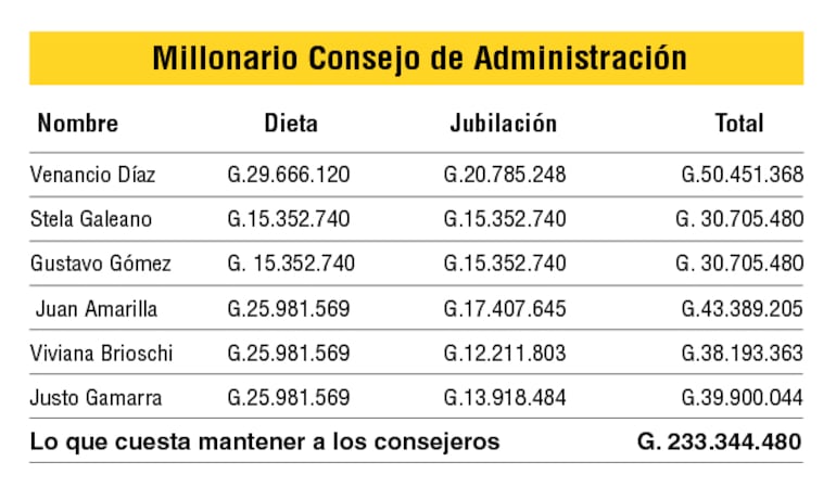Millonarias dietas, bonificaciones y jubilaciones de los consejeros.