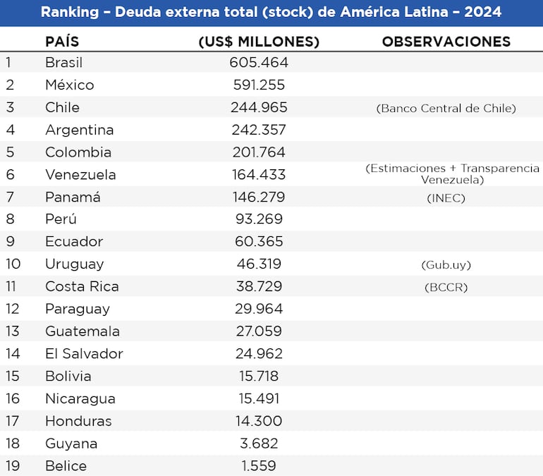 Ranking de deuda externa total acumulada por país, 2024.