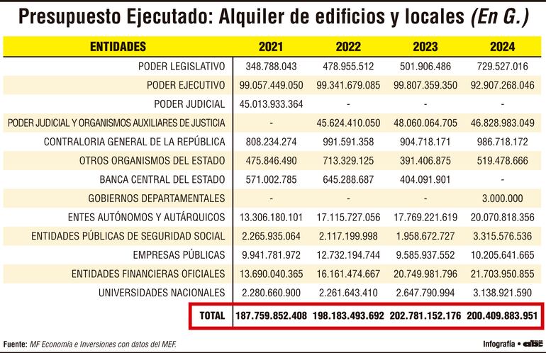 Presupuesto Ejecutado: Alquiler de edificios y locales