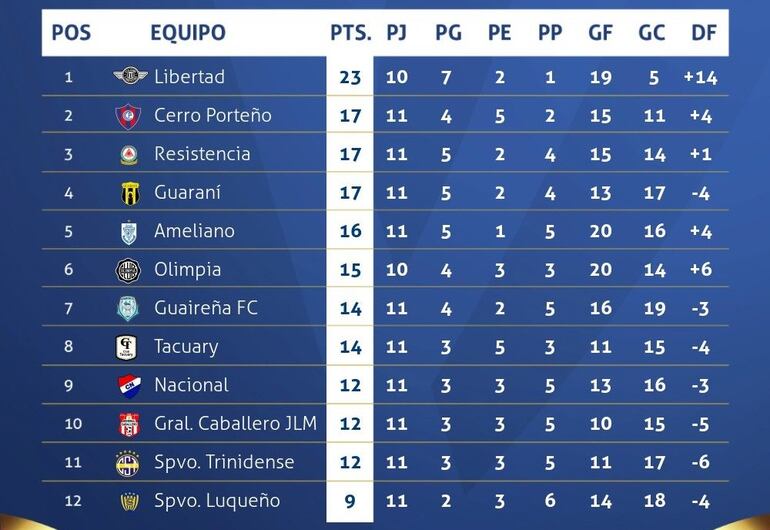 La tabla de posiciones del torneo Clausura 2023 del fútbol paraguayo.