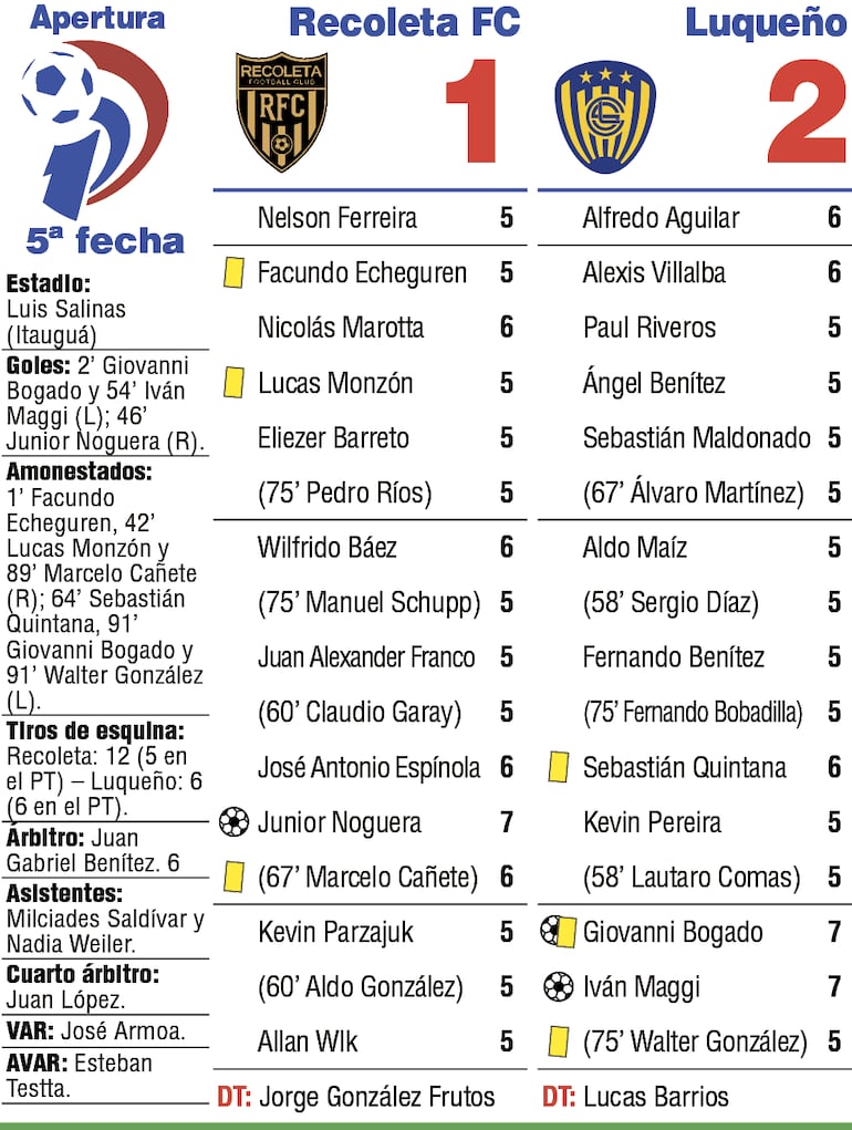 Detalles del duelo entre Recoleta FC y Sportivo Luqueño, disputado en el estadio Luis Salinas de ITtauguá.