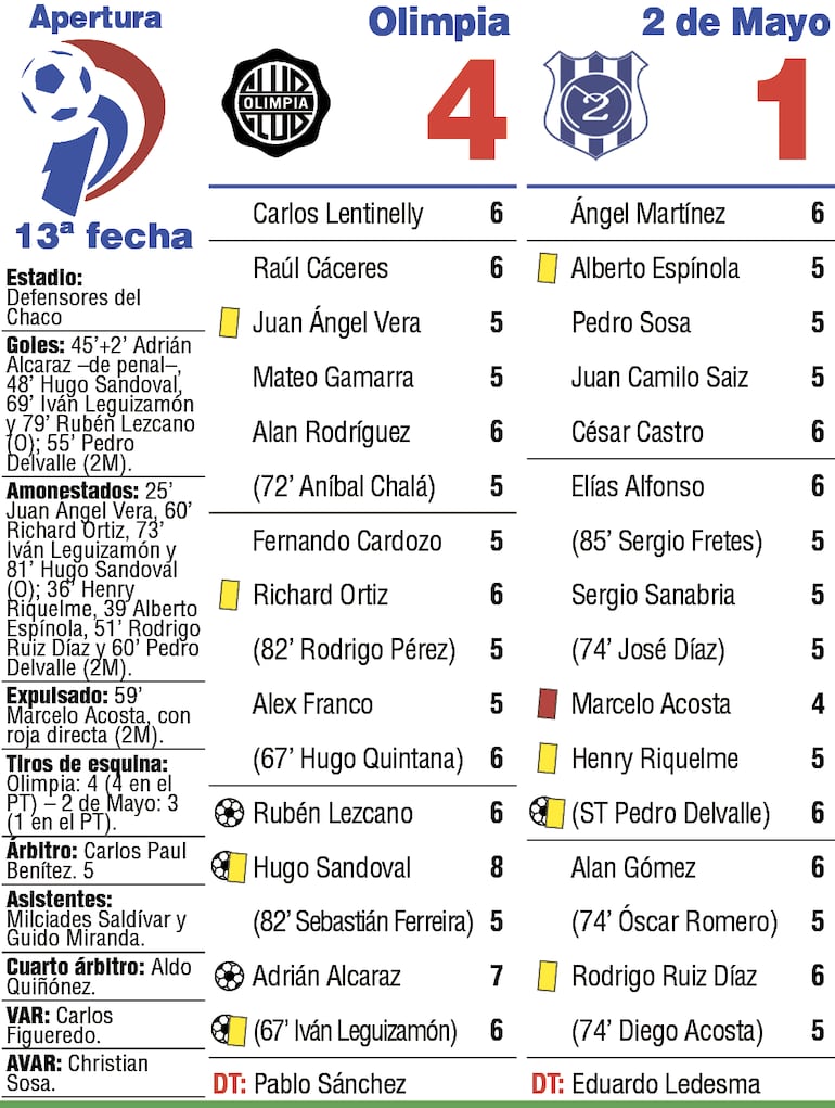 Detalles del duelo entre Olimpia y Sportivo 2 de Mayo, por la Fecha 13 del torneo Apertura 2026, disputado en el estadio Defensores del Chaco.