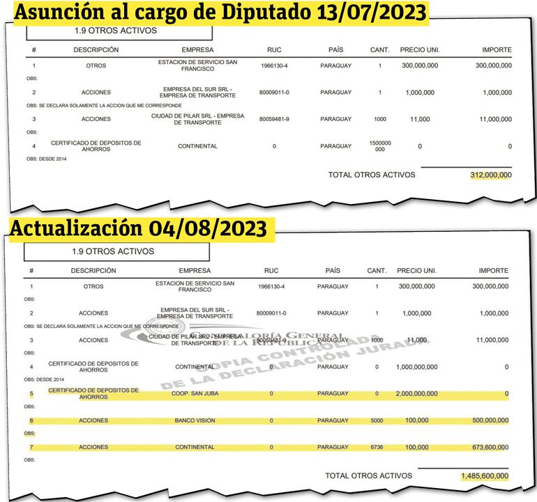 En 22 días, las acciones de Luis Benítez se dispararon 4 veces más de las que inicialmente declaró.