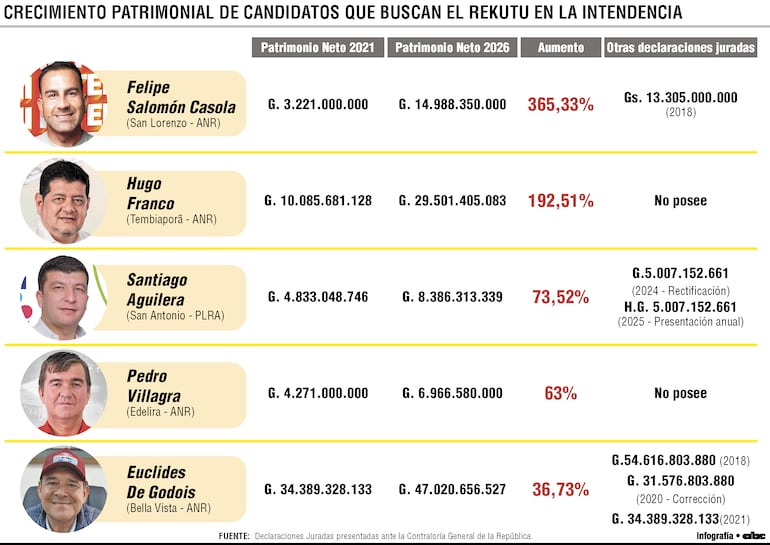 Intendentes que buscan el rekutú y presentan un importante crecimiento patrimonial,