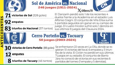 Historial de partidos: Sol de América vs. Nacional y Cerro Porteño vs. Tacuary