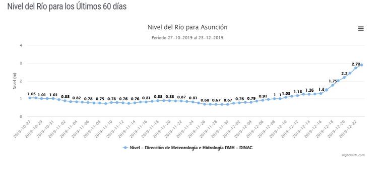 En Asunción el río Paraguay mide actualmente 2.90 m.