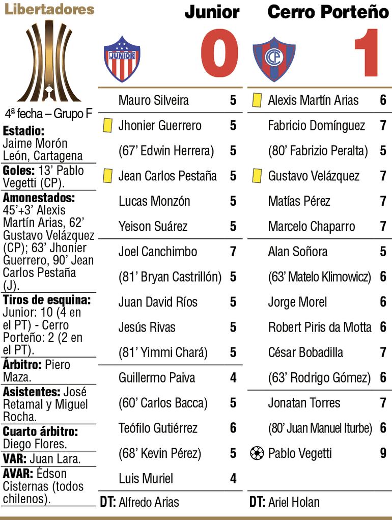 Detalles del duelo entre Junior de Barranquilla y Cerro Porteño, por la cuarta ronda del Grupo F de la Copa Libertadores.