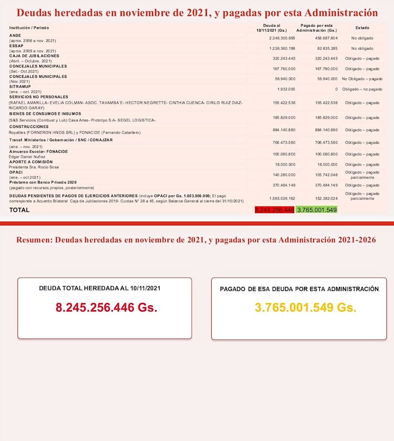 La administración de Fernando Ramírez divulgó datos sobre la situación financiera actual de la Municipalidad de Pilar.