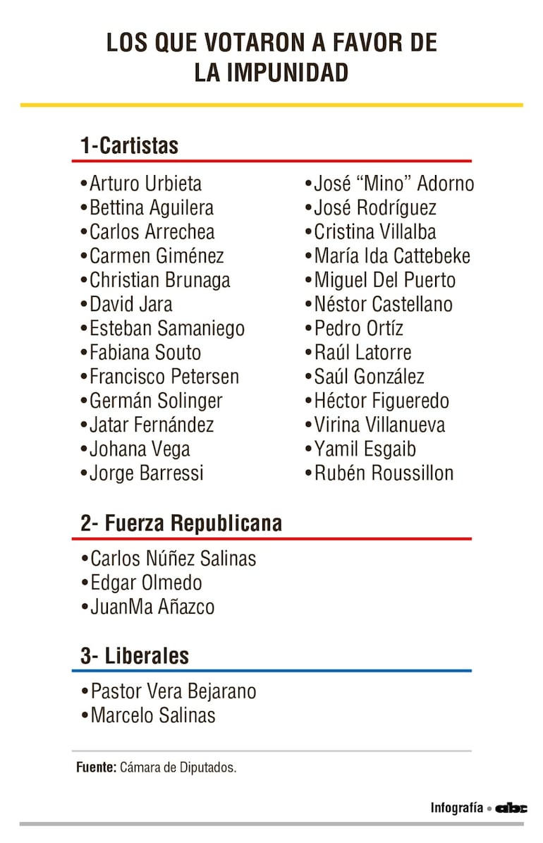 La lista de parlamentarios que ponen trabas a la transparencia.