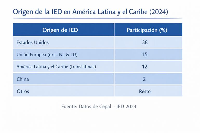 IED en América Latina y el Caribe, según  estgudio de Cepal.