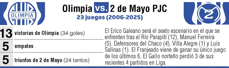 Antecedentes de los enfrentamientos entre Olimpia y Sportivo 2 de Mayo