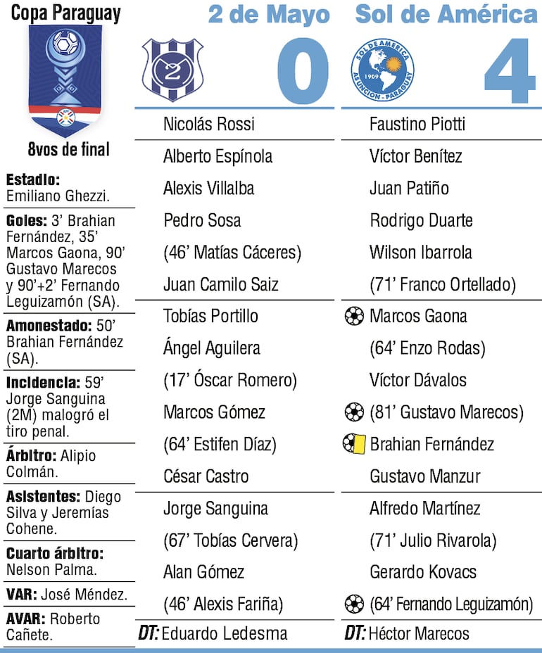 Detalles del duelo entre Sportivo 2 de Mayo y Sol de América, por los octavos de final de la Copa Paraguay.