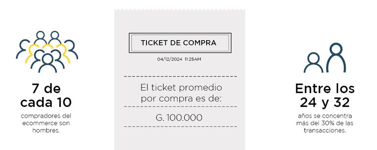 Perfil del consumidor paraguayo online, según datos del informe especial de Bancard.