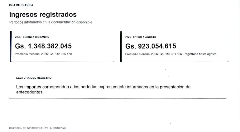 Informe financiero sobre Isla de Francia, con cifras detalladas sobre ingresos y promedios mensuales en un documento formal.