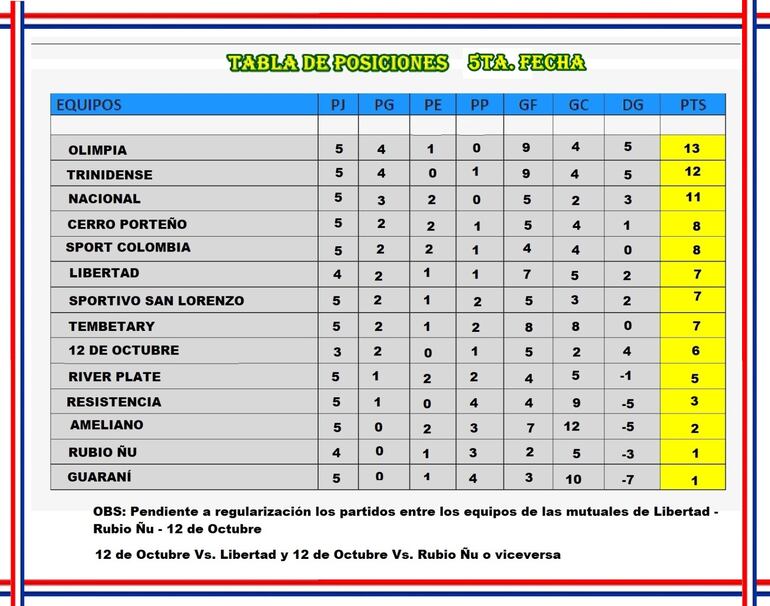 La tabla de posiciones del torneo de la Mutual de exfutbolistas del Paraguay.