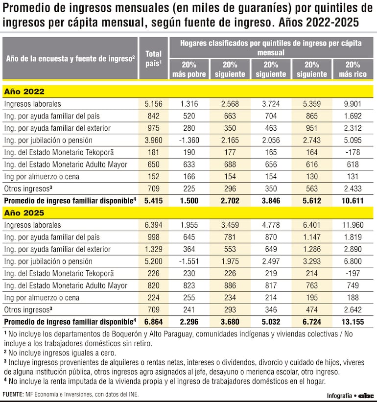Promedio de ingresos mensuales por quintiles de ingresos per cápita mensual