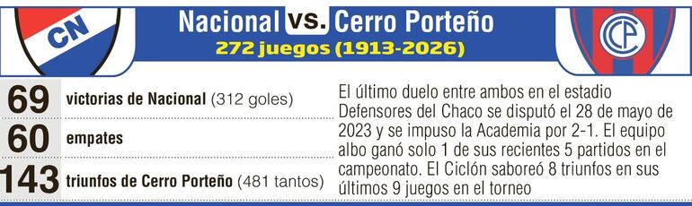 Antecedentes del duelo entre Nacional y Cerro Porteño.