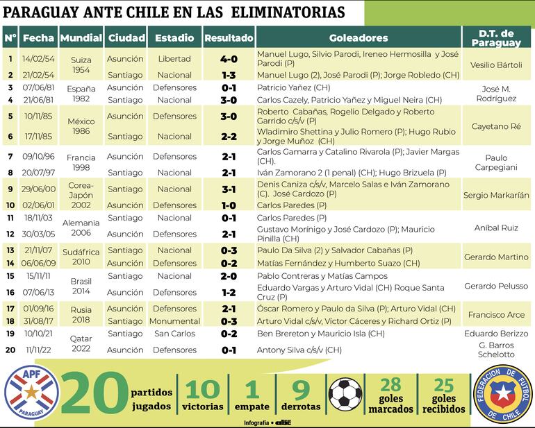 Historial de partidos Chile - Paraguay, en las Eliminatorias
