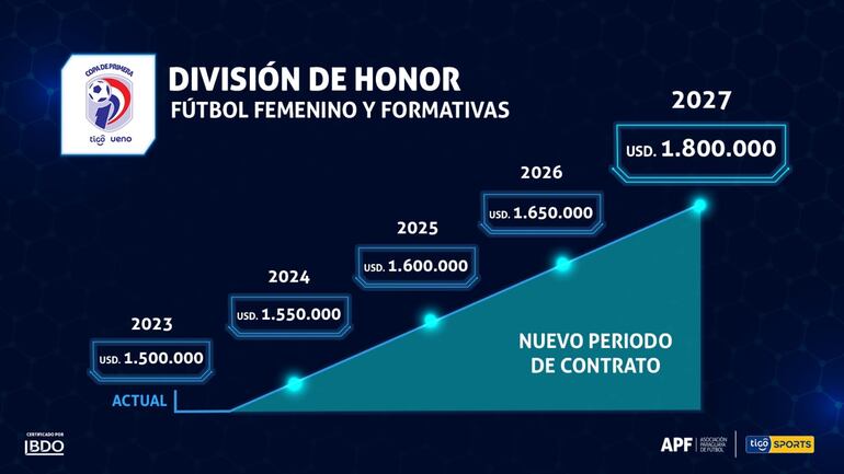 Premios que recibirán los clubes de primera hasta el 2027