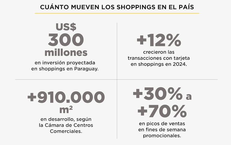 Datos cuantitativos y proyectados del sector de centros comerciales.