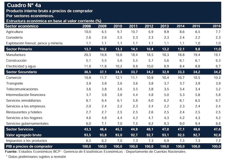 Composición del PIB Paraguayo por sectores. BCP