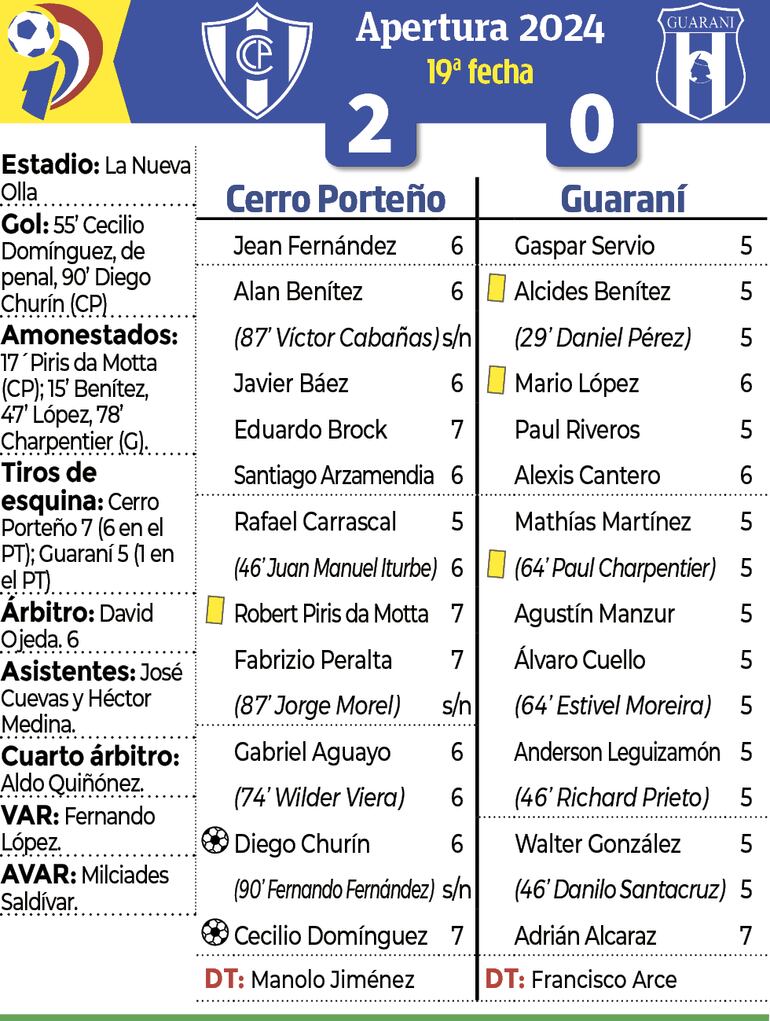 Síntesis - Cerro Porteño vs. Guaraní 