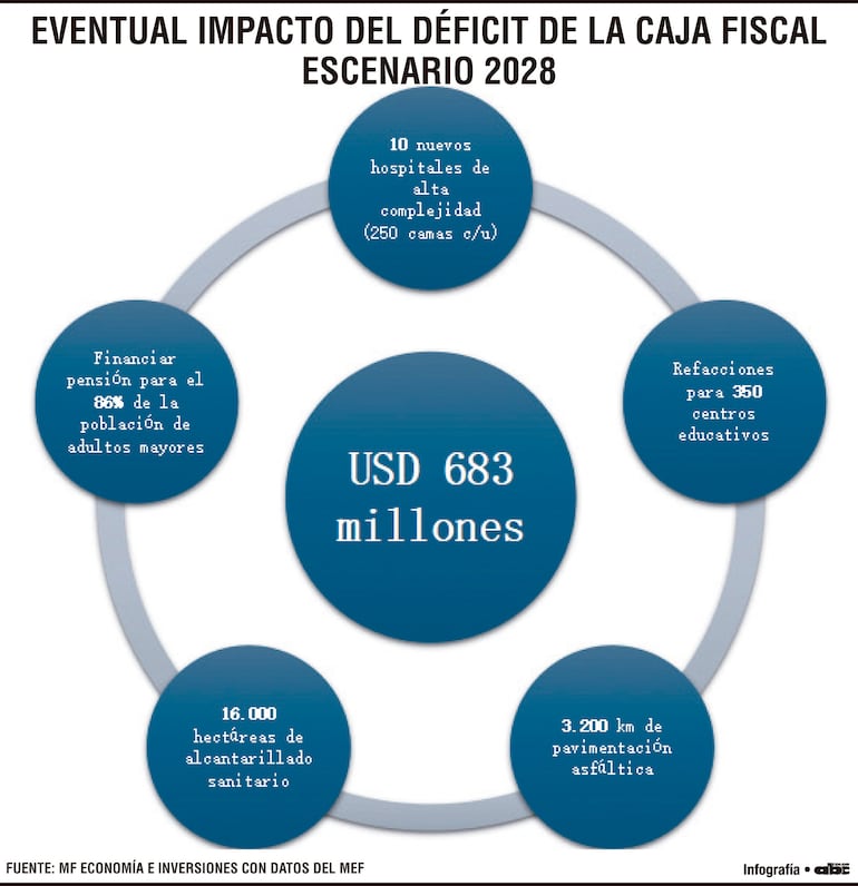 Eventual impacto del déficit de la Caja Fiscal escenario 2028
