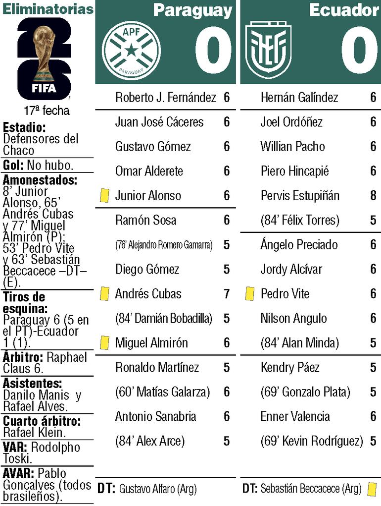 Detalles del duelo entre Paraguay y Ecuador, por la penúltima ronda de las Eliminatorias Sudamericanas.