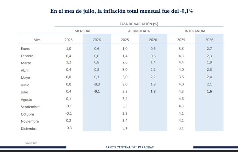 Resultado de la variación mensual, acumulada e interanual de la inflación en el mes de julio
