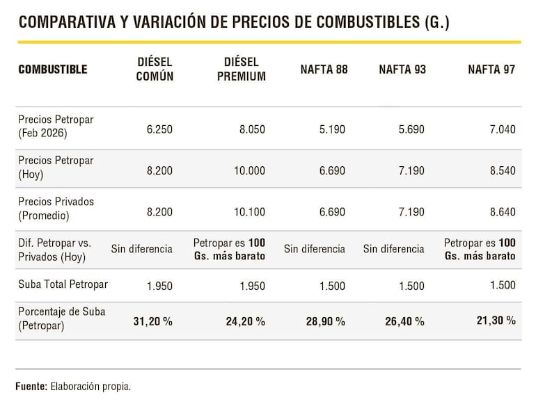 Tabla con cifras de precios de combustibles, destacando variaciones entre diferentes tipos en Paraguay.