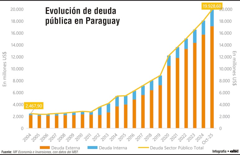 Evolución de deuda pública en Paraguay