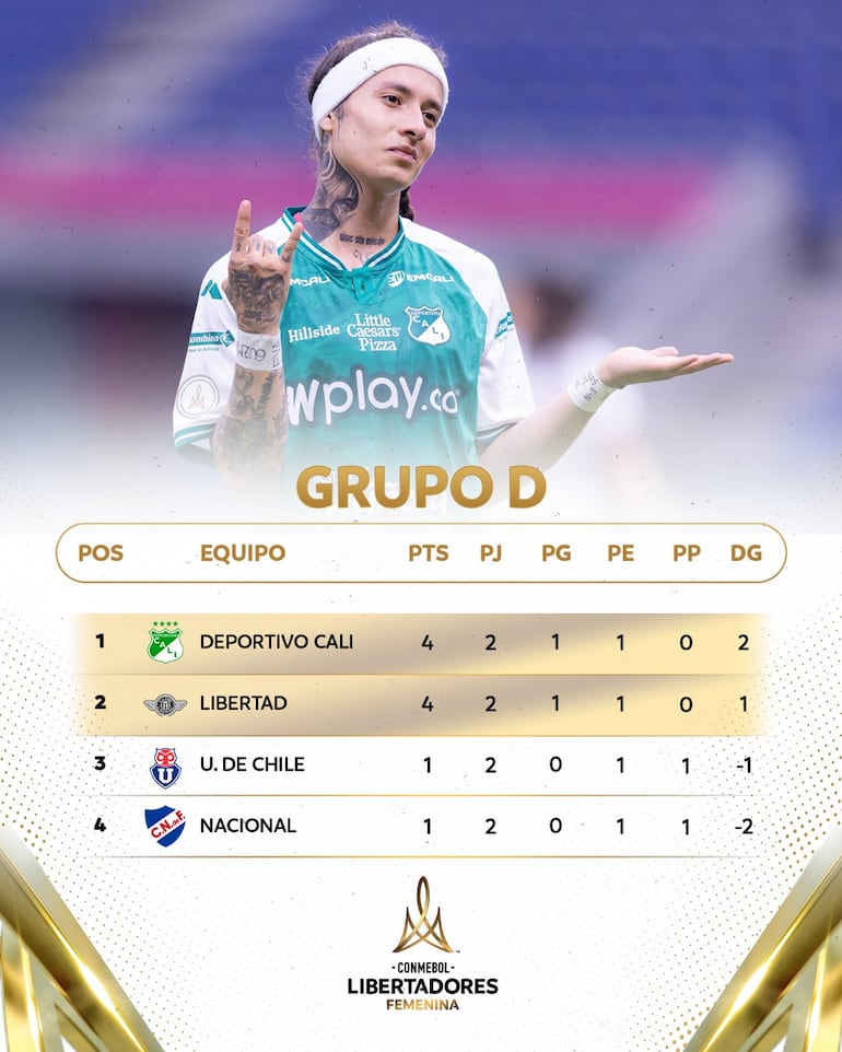 Clasificación Grupo D - Libertadores Femenina