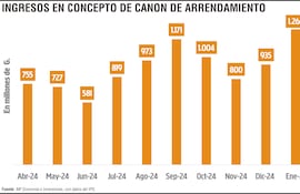 Ingresos en concepto de canon de arrendamiento