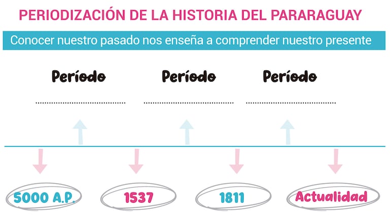 La periodización de la 
historia del Paraguay (Parte 2)