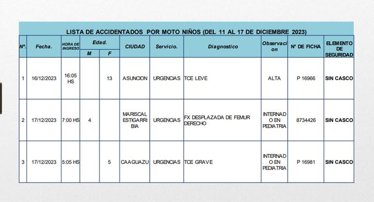 Lista de niños atendidos por accidentes en motocicleta.